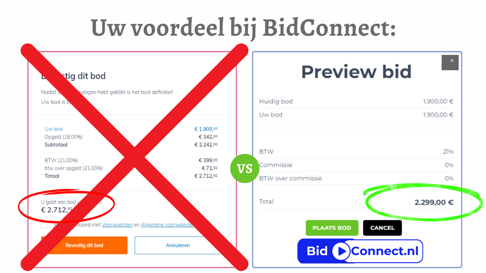 Voordeel koperskosten van BidConnect 2